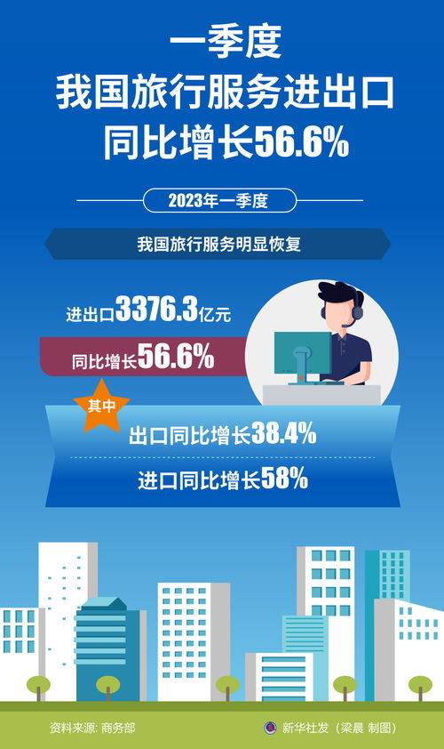 一季度我國旅行服務進出口同比增長56.6%，票務代理服務表現(xiàn)突出